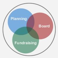 Planning, Board, Fundraising
